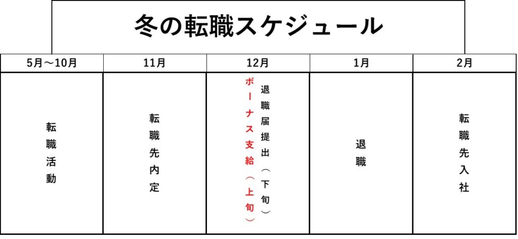 冬の転職スケジュール　正